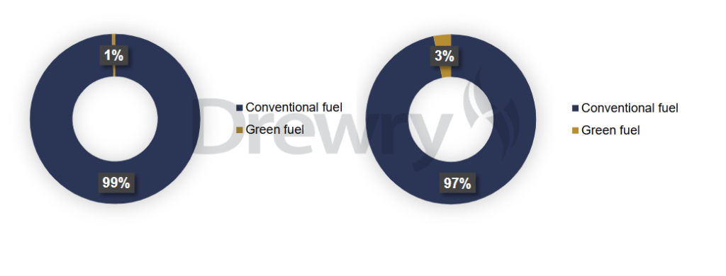 drewry mpv market