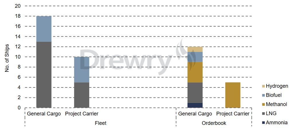 drewry mpv market