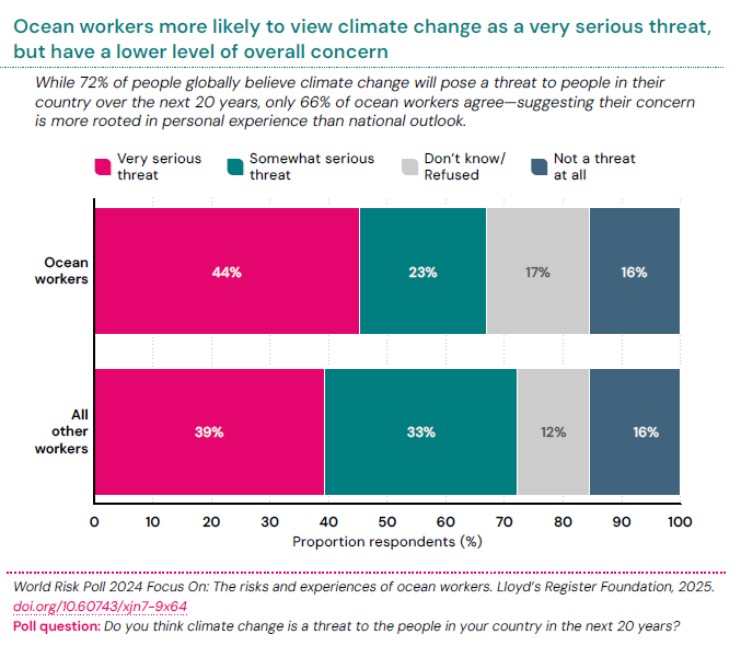 Ocean workers identify climate change as the greatest safety risk