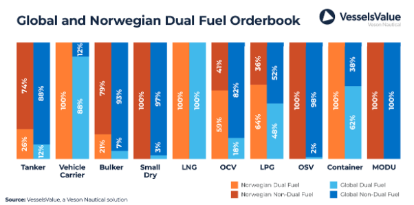 Veson Nautical: Norwegian fleet is the global leader in sustainability