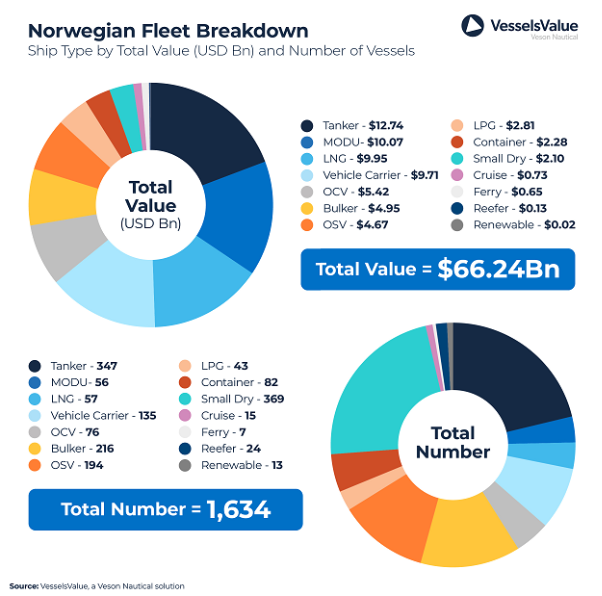 Veson Nautical: Norwegian fleet is the global leader in sustainability