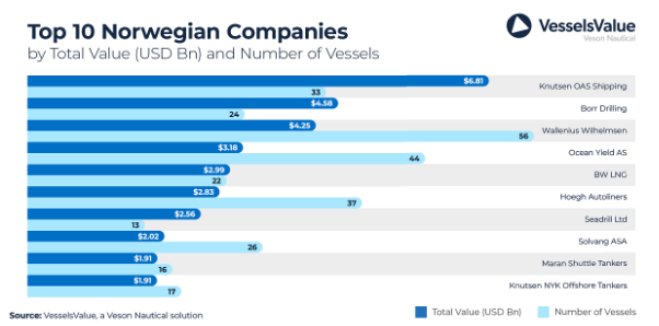 Veson Nautical: Norwegian fleet is the global leader in sustainability
