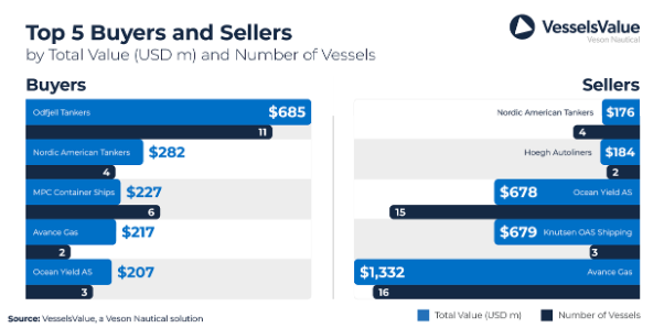 Veson Nautical: Norwegian fleet is the global leader in sustainability