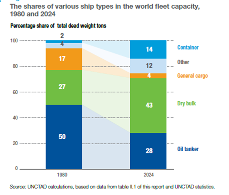 Practical tips on the use of bulk carriers for transporting general cargo