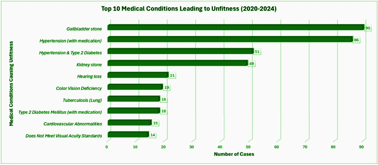 Skuld Club: Top medical conditions causing unfitness
